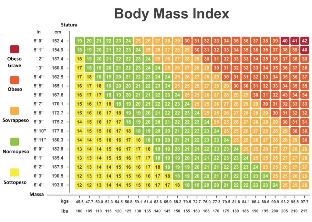 Body Mass Index Grafico