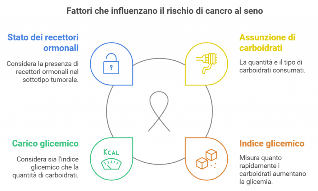 Fattori che influenzano il cancro al seno relativamente ai carboidrati