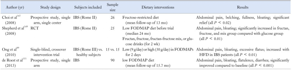 Tabella efficacia dieta Low FODMAP